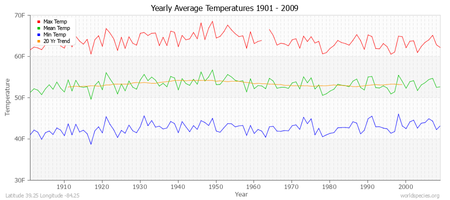 Yearly Average Temperatures 2010 - 2009 (English) Latitude 39.25 Longitude -84.25