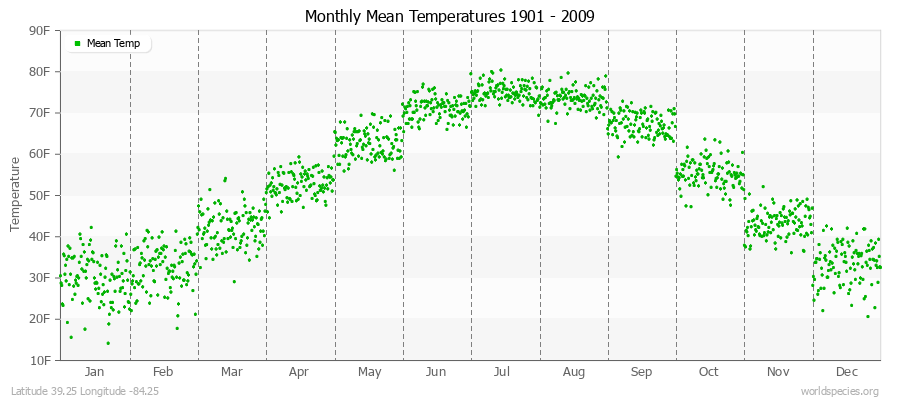 Monthly Mean Temperatures 1901 - 2009 (English) Latitude 39.25 Longitude -84.25
