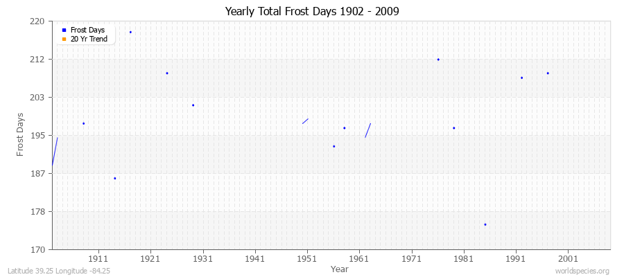 Yearly Total Frost Days 1902 - 2009 Latitude 39.25 Longitude -84.25