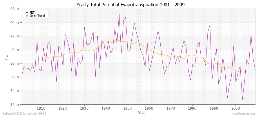 Yearly Total Potential Evapotranspiration 1901 - 2009 (English) Latitude 39.25 Longitude -84.25