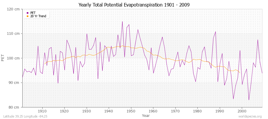Yearly Total Potential Evapotranspiration 1901 - 2009 (Metric) Latitude 39.25 Longitude -84.25