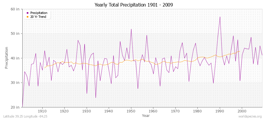 Yearly Total Precipitation 1901 - 2009 (English) Latitude 39.25 Longitude -84.25