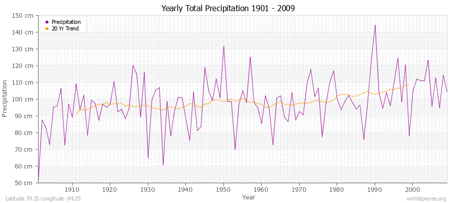 Yearly Total Precipitation 1901 - 2009 (Metric) Latitude 39.25 Longitude -84.25