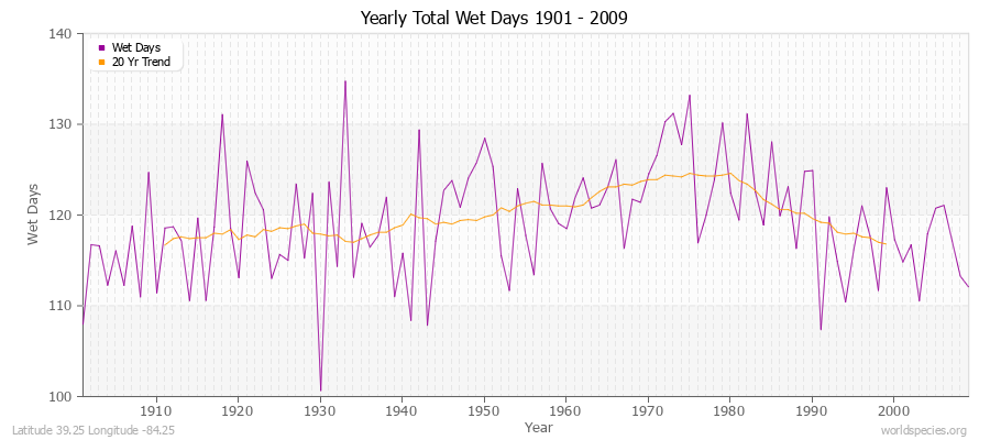 Yearly Total Wet Days 1901 - 2009 Latitude 39.25 Longitude -84.25