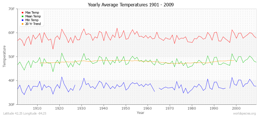 Yearly Average Temperatures 2010 - 2009 (English) Latitude 42.25 Longitude -84.25