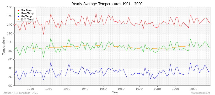 Yearly Average Temperatures 2010 - 2009 (Metric) Latitude 42.25 Longitude -84.25