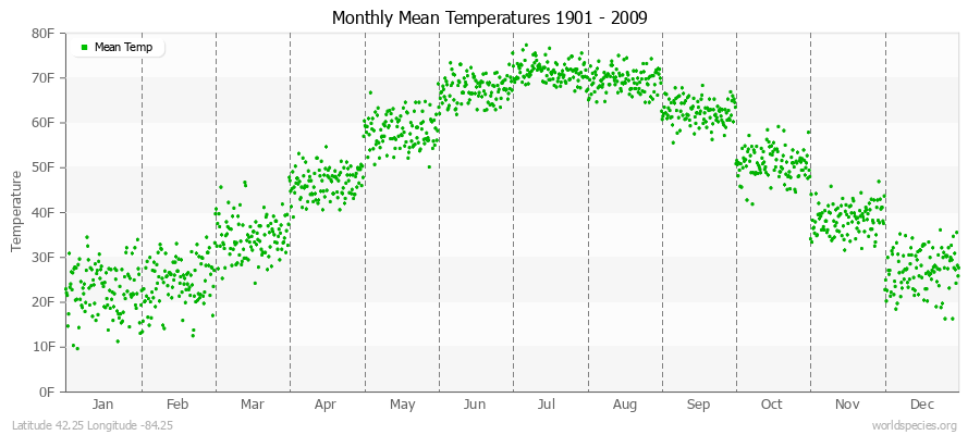 Monthly Mean Temperatures 1901 - 2009 (English) Latitude 42.25 Longitude -84.25