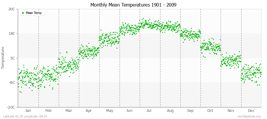 Monthly Mean Temperatures 1901 - 2009 (Metric) Latitude 42.25 Longitude -84.25