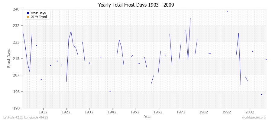 Yearly Total Frost Days 1903 - 2009 Latitude 42.25 Longitude -84.25