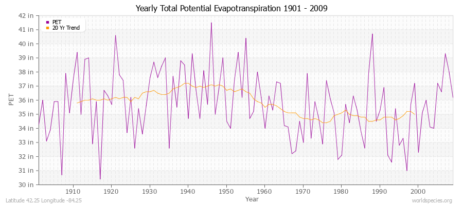 Yearly Total Potential Evapotranspiration 1901 - 2009 (English) Latitude 42.25 Longitude -84.25