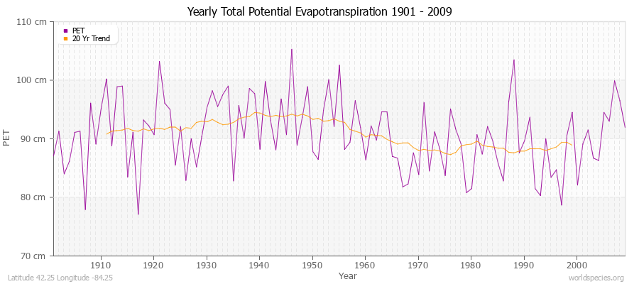 Yearly Total Potential Evapotranspiration 1901 - 2009 (Metric) Latitude 42.25 Longitude -84.25