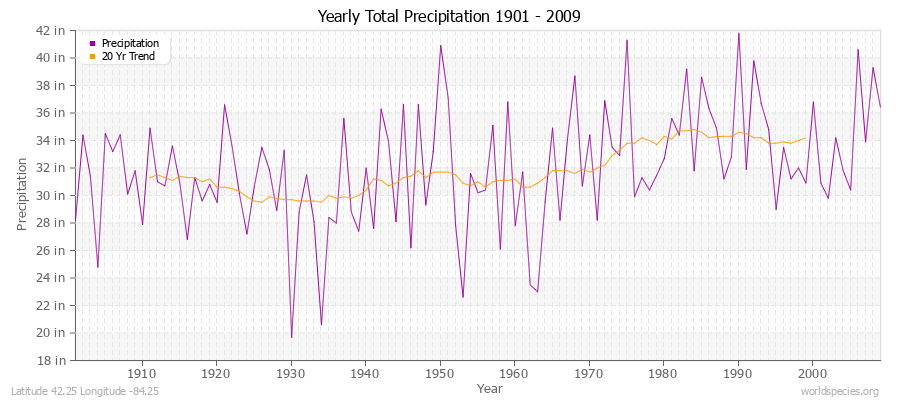 Yearly Total Precipitation 1901 - 2009 (English) Latitude 42.25 Longitude -84.25