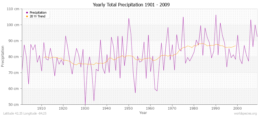 Yearly Total Precipitation 1901 - 2009 (Metric) Latitude 42.25 Longitude -84.25