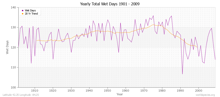 Yearly Total Wet Days 1901 - 2009 Latitude 42.25 Longitude -84.25
