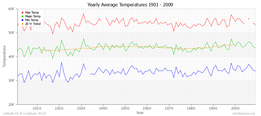 Yearly Average Temperatures 2010 - 2009 (English) Latitude 44.25 Longitude -84.25