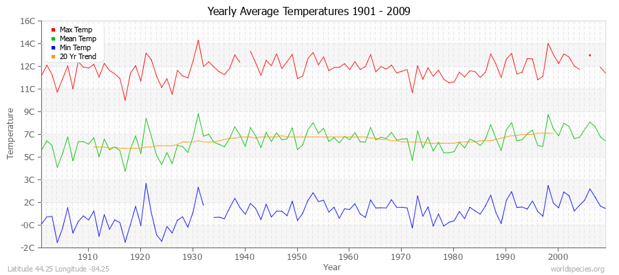 Yearly Average Temperatures 2010 - 2009 (Metric) Latitude 44.25 Longitude -84.25