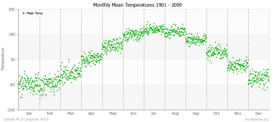 Monthly Mean Temperatures 1901 - 2009 (Metric) Latitude 44.25 Longitude -84.25