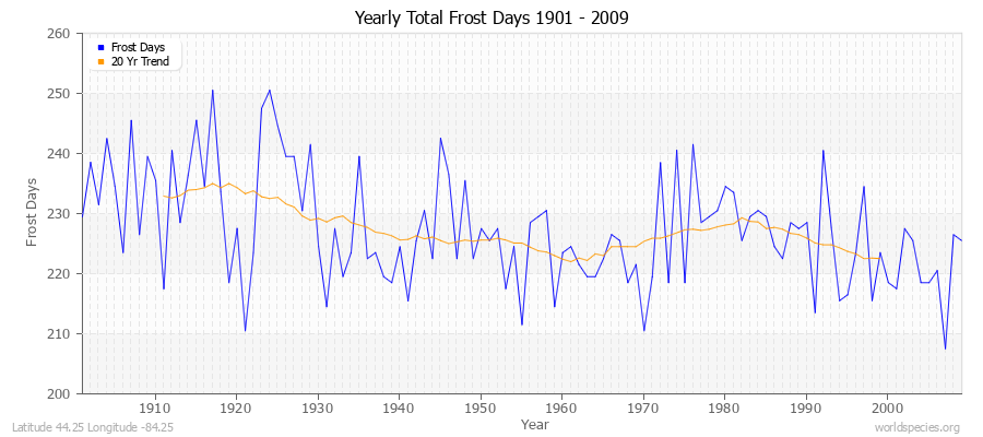 Yearly Total Frost Days 1901 - 2009 Latitude 44.25 Longitude -84.25