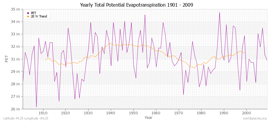 Yearly Total Potential Evapotranspiration 1901 - 2009 (English) Latitude 44.25 Longitude -84.25