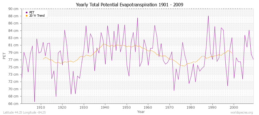 Yearly Total Potential Evapotranspiration 1901 - 2009 (Metric) Latitude 44.25 Longitude -84.25