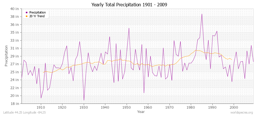 Yearly Total Precipitation 1901 - 2009 (English) Latitude 44.25 Longitude -84.25