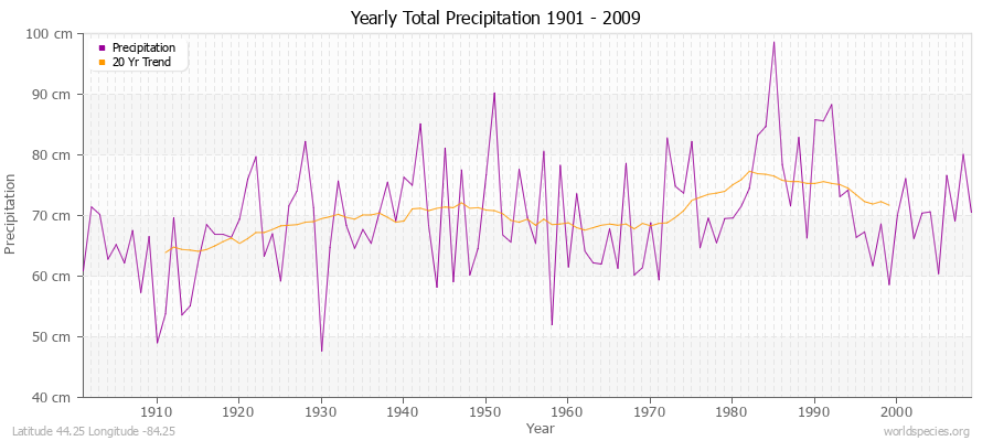 Yearly Total Precipitation 1901 - 2009 (Metric) Latitude 44.25 Longitude -84.25