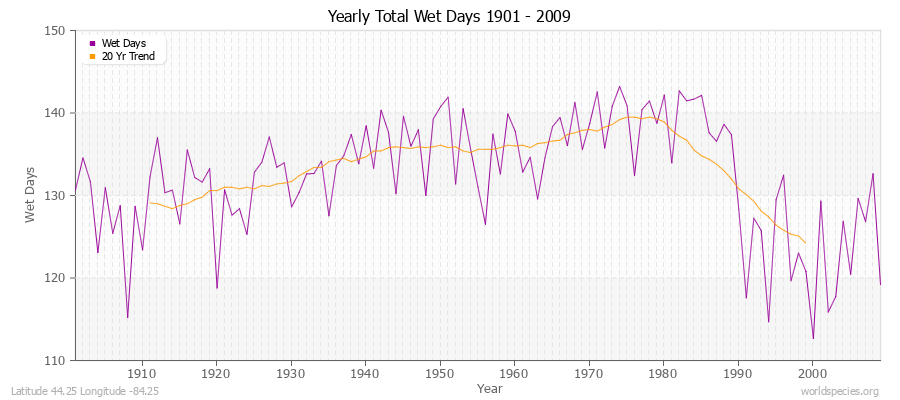 Yearly Total Wet Days 1901 - 2009 Latitude 44.25 Longitude -84.25