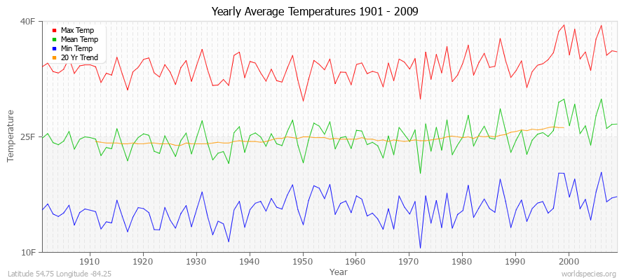 Yearly Average Temperatures 2010 - 2009 (English) Latitude 54.75 Longitude -84.25