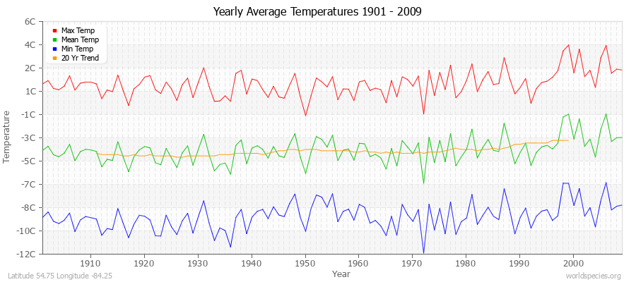 Yearly Average Temperatures 2010 - 2009 (Metric) Latitude 54.75 Longitude -84.25