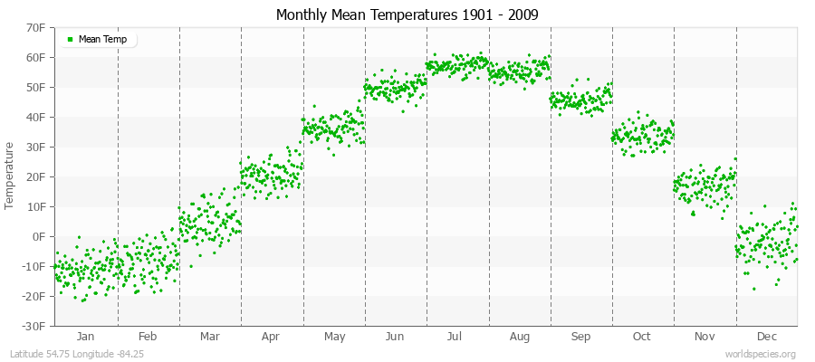 Monthly Mean Temperatures 1901 - 2009 (English) Latitude 54.75 Longitude -84.25