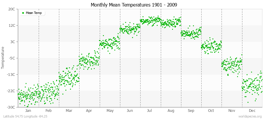 Monthly Mean Temperatures 1901 - 2009 (Metric) Latitude 54.75 Longitude -84.25