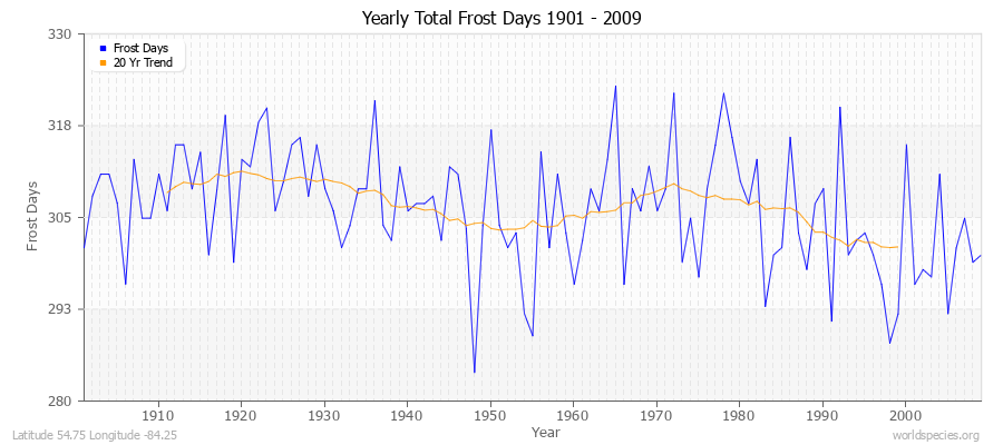 Yearly Total Frost Days 1901 - 2009 Latitude 54.75 Longitude -84.25