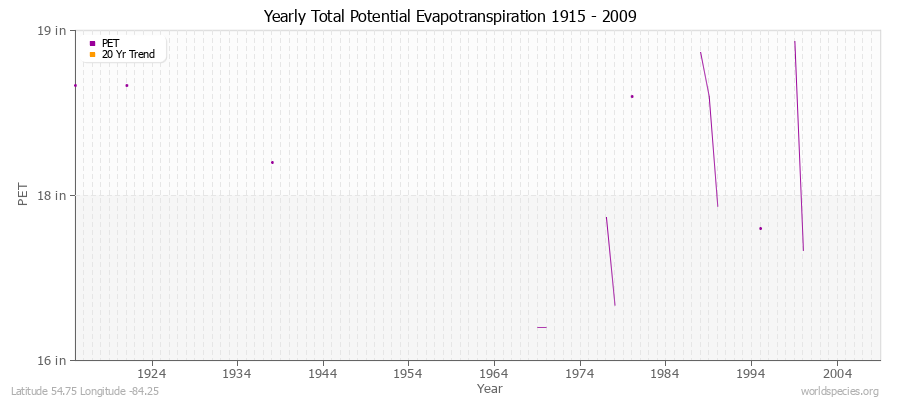 Yearly Total Potential Evapotranspiration 1915 - 2009 (English) Latitude 54.75 Longitude -84.25