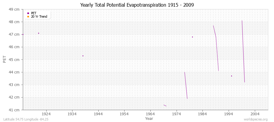 Yearly Total Potential Evapotranspiration 1915 - 2009 (Metric) Latitude 54.75 Longitude -84.25