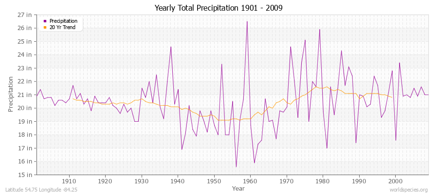 Yearly Total Precipitation 1901 - 2009 (English) Latitude 54.75 Longitude -84.25