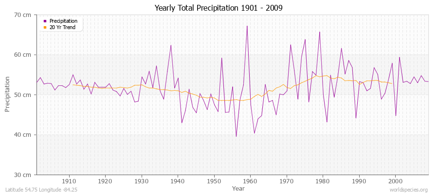 Yearly Total Precipitation 1901 - 2009 (Metric) Latitude 54.75 Longitude -84.25