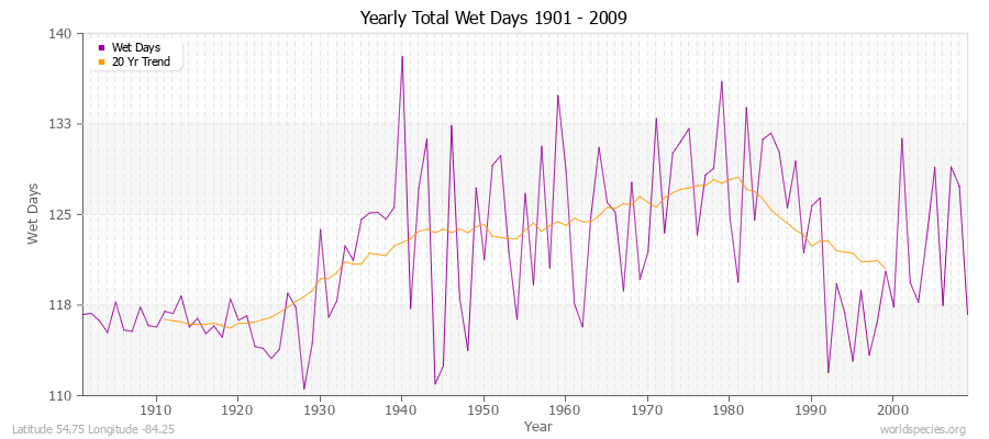 Yearly Total Wet Days 1901 - 2009 Latitude 54.75 Longitude -84.25