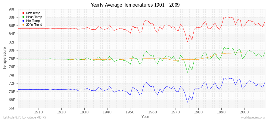 Yearly Average Temperatures 2010 - 2009 (English) Latitude 8.75 Longitude -83.75