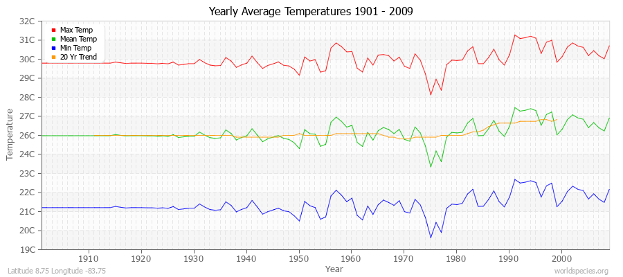 Yearly Average Temperatures 2010 - 2009 (Metric) Latitude 8.75 Longitude -83.75