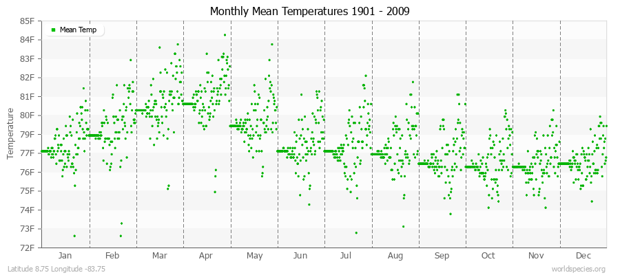 Monthly Mean Temperatures 1901 - 2009 (English) Latitude 8.75 Longitude -83.75