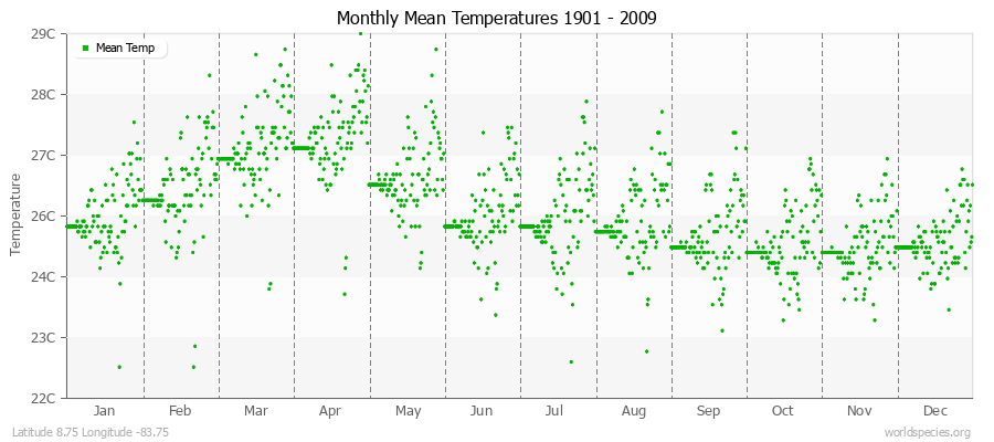 Monthly Mean Temperatures 1901 - 2009 (Metric) Latitude 8.75 Longitude -83.75