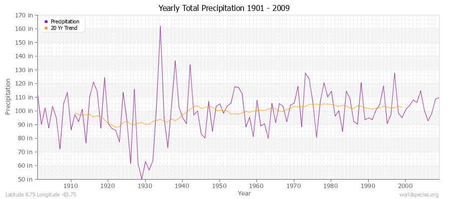 Yearly Total Precipitation 1901 - 2009 (English) Latitude 8.75 Longitude -83.75