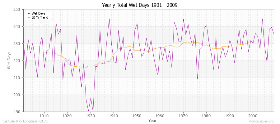 Yearly Total Wet Days 1901 - 2009 Latitude 8.75 Longitude -83.75