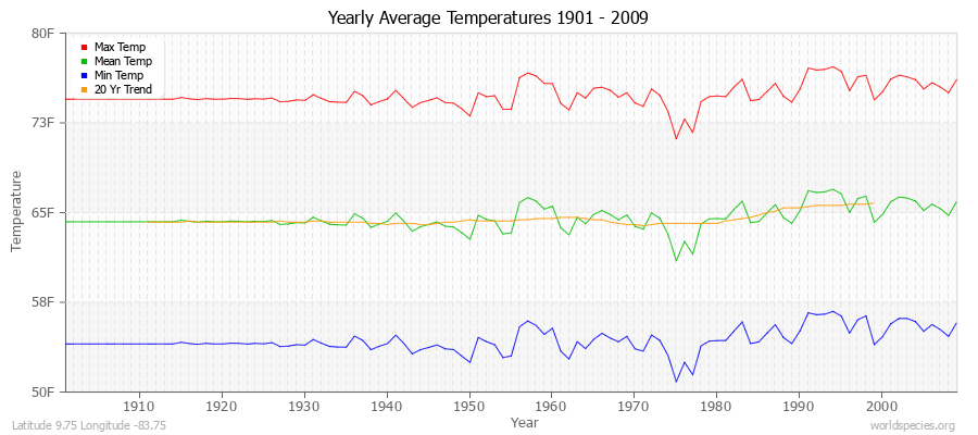 Yearly Average Temperatures 2010 - 2009 (English) Latitude 9.75 Longitude -83.75