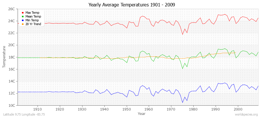Yearly Average Temperatures 2010 - 2009 (Metric) Latitude 9.75 Longitude -83.75
