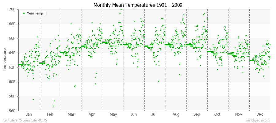 Monthly Mean Temperatures 1901 - 2009 (English) Latitude 9.75 Longitude -83.75