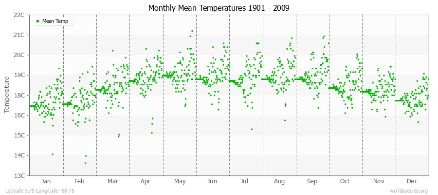 Monthly Mean Temperatures 1901 - 2009 (Metric) Latitude 9.75 Longitude -83.75