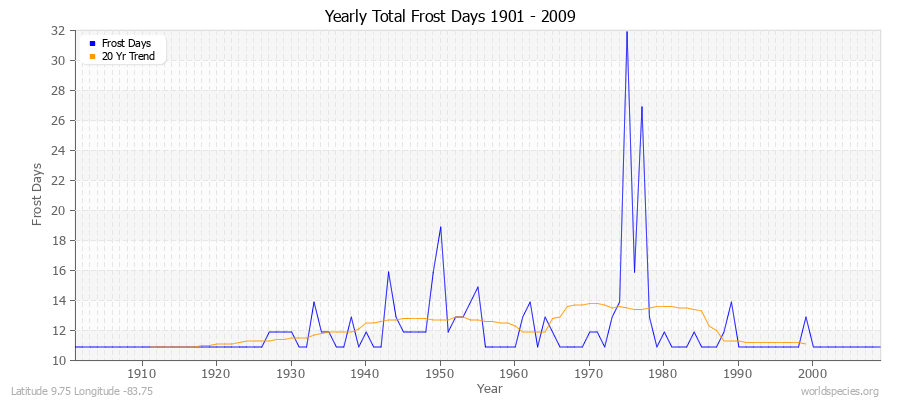 Yearly Total Frost Days 1901 - 2009 Latitude 9.75 Longitude -83.75