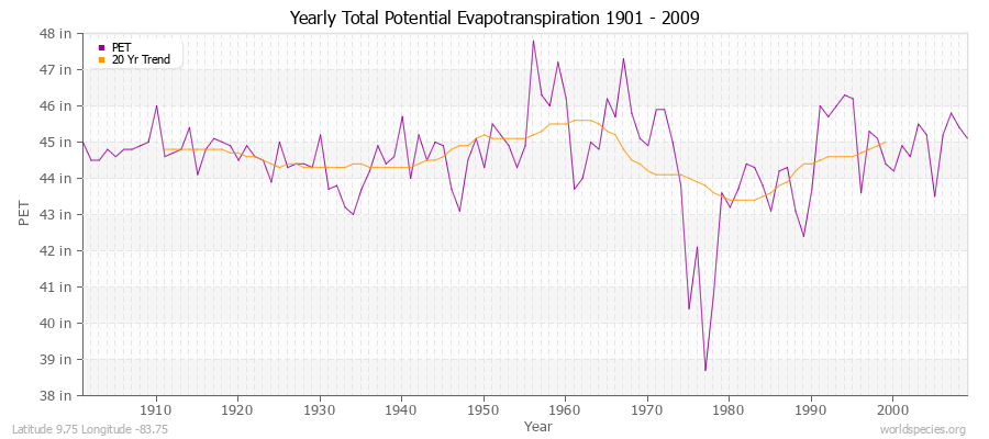 Yearly Total Potential Evapotranspiration 1901 - 2009 (English) Latitude 9.75 Longitude -83.75