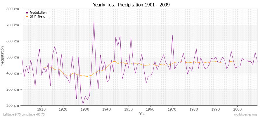 Yearly Total Precipitation 1901 - 2009 (Metric) Latitude 9.75 Longitude -83.75